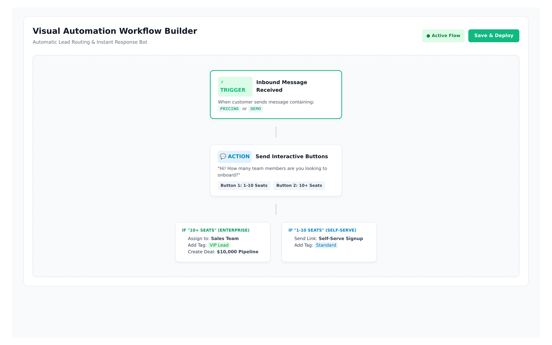 Convoup Automation Workflows showing message routing and triggers
