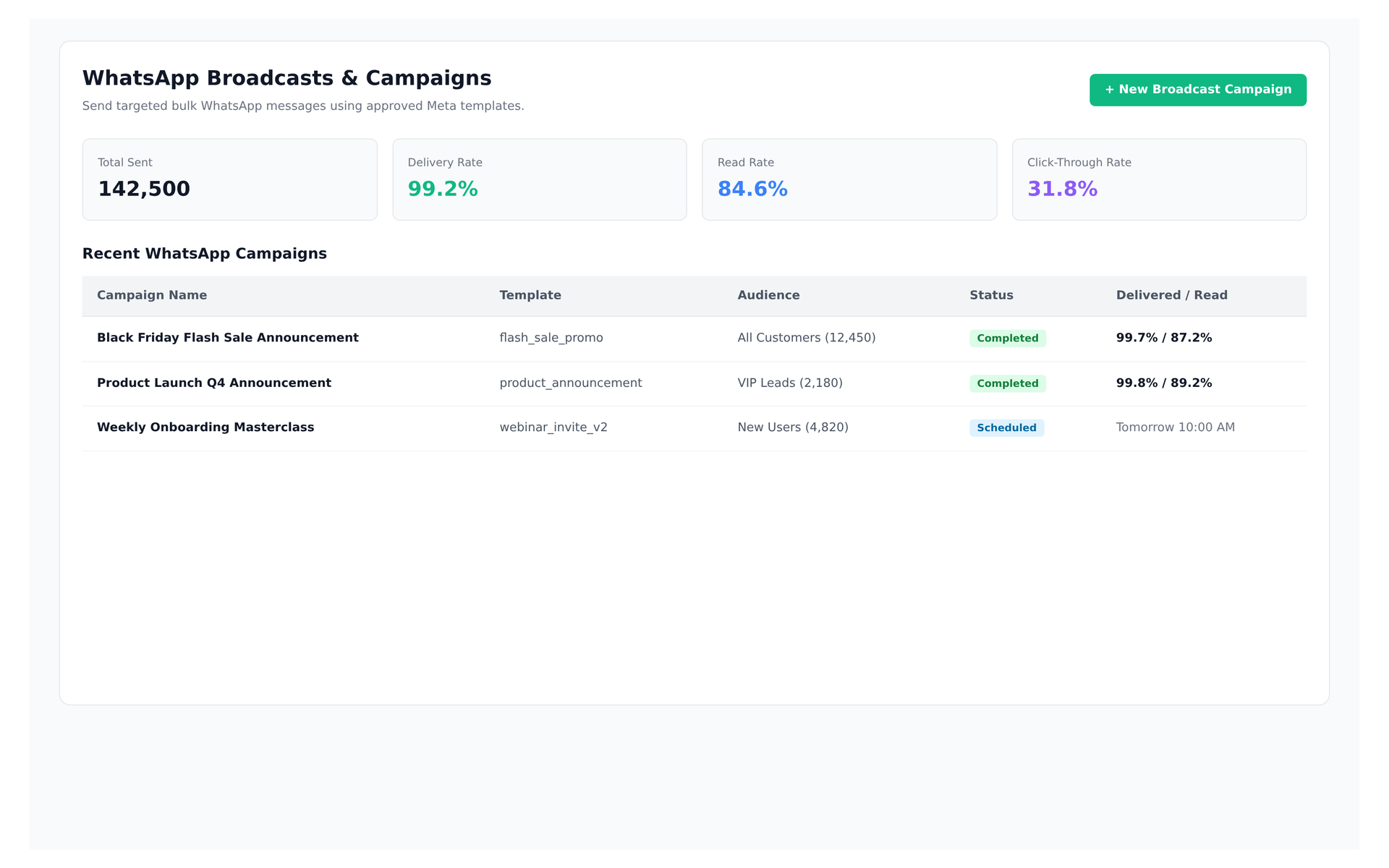 Convoup Broadcast Campaigns showing Meta-approved template delivery